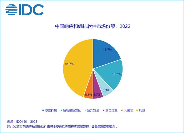 中國IT安全軟件市場持續擴張，2022年規模達39.2億美元，網絡安全與軟件開發領域引領增長